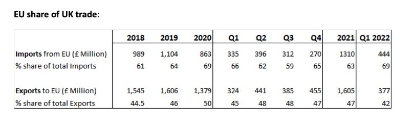 UK Imports and Exports of Construction and Earthmoving equipment – Q1 2022